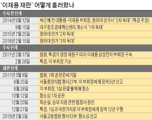 [이슈+] 이재용 부회장 항소심 D-1…뇌물죄 판단 달라질까