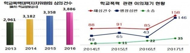 서울 학폭 심의 건수 및 이의제기 현황. 최근 수년간 증가하는 추세다. / 출처=서울교육청 제공