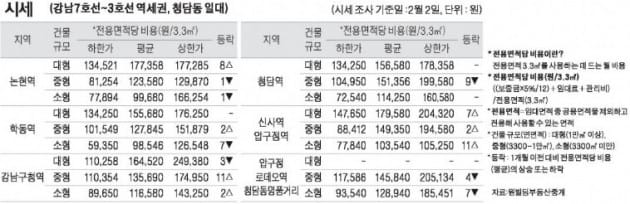 [2/5] 주간 오피스 시세 및 추천 임대 물건