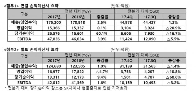 자료=SK텔레콤