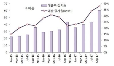 [리테일+]아마존, 주당 1500달러 근접…신세계의 미래?