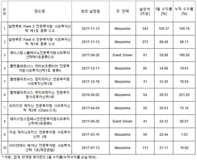 한국형 헤지펀드, 1월 수익률보니…메자닌펀드 '약진'