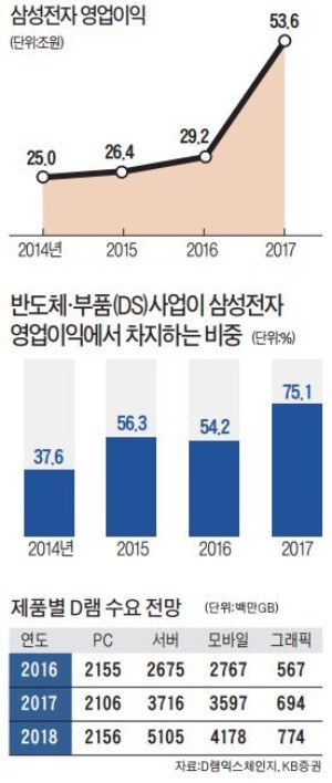 [산업 Index] 슈퍼호황 지속… D램 수요 20%·낸드 40% 늘 듯