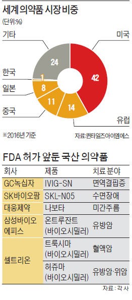 기술 이전·현지법인 설립… K바이오, 500조 미국시장 '정조준'