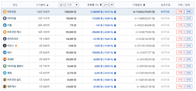 비트코인 700만원대로…美·中 악재에 투심 '와르르'