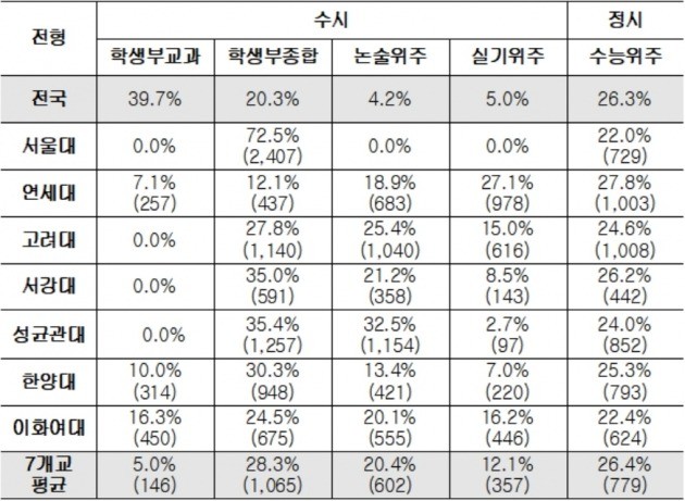 <표> 2017학년도 대입전형별 모집인원 전국 평균과 7개 주요대학 비교 / 출처=서울교육청 제공
