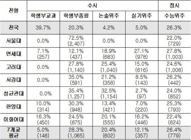 <표> 2017학년도 대입전형별 모집인원 전국 평균과 7개 주요대학 비교 / 출처=서울교육청 제공