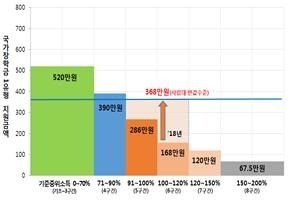 반값등록금 지원단가 인상계획 / 출처=교육부 제공