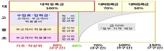 국가 장학금 소득 인정 금액 산정 중