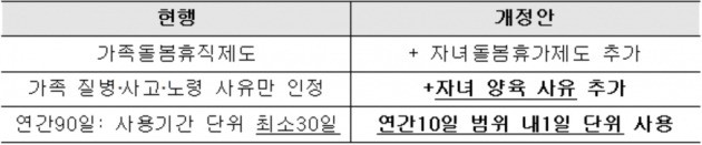 <표>자녀돌봄휴가제도 개편방안(남녀고용평등법 개정) / 출처=저출산·고령사회위 제공