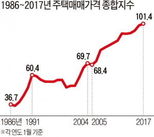 [집코노미] 고수 10인에게 물었다 "지금이라도 서울 아파트 사야 하나"