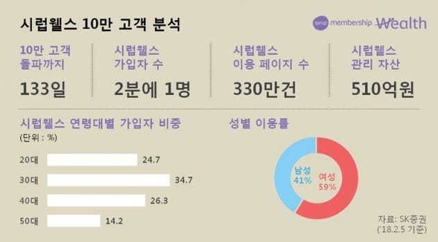 SK증권 "'시럽웰스' 출시 4개월만에 가입자 10만명 돌파"