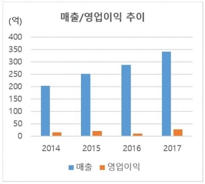 이글벳, 지난해 사상 최대 실적 달성…영업이익 143% 증가