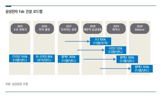 [분석플러스]삼성전자, 평택 2공장 30조원 투자에…반도체주 다시 떠오를까