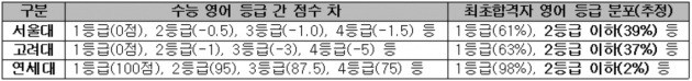 <표>2018학년도 정시 SKY 최초합격자 수능영어 등급분포(추정) / 출처=종로학원하늘교육 제공