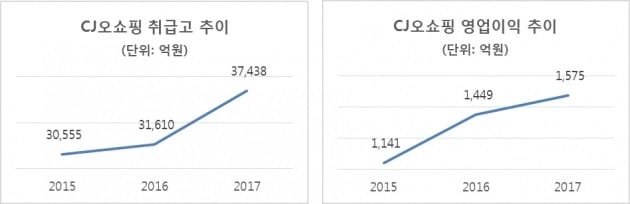 CJ오쇼핑, 작년 취급고 3.7조…사상 최대 실적