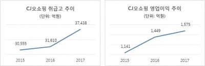 CJ오쇼핑, 작년 취급고 3.7조…사상 최대 실적