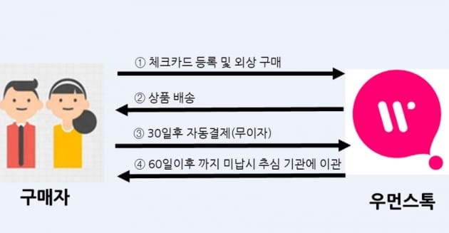 우먼스톡 외상 구매 시스템