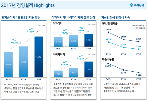 우리은행, 4분기 순이익 1340억원 그쳐…연간 실적은 개선