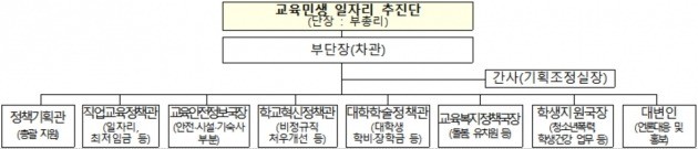 교육민생 일자리 추진단 구성. / 출처=교육부 제공