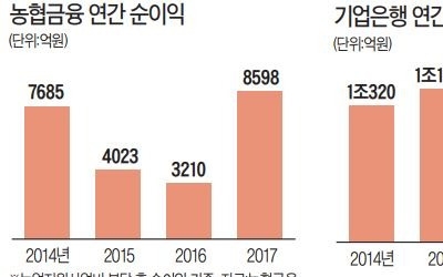 기업은행·농협금융·JB금융도 지난해 사상 최대 순이익