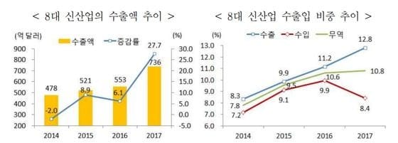 로봇 등 8대 신산업, 수출 동력 부상…일자리 41만여개 창출