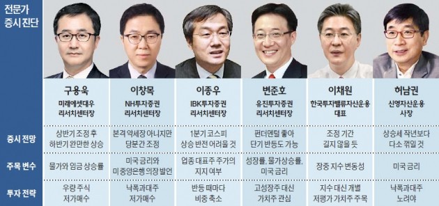 "증시 조정 길어질 수도… 지수보다 종목별 접근을"