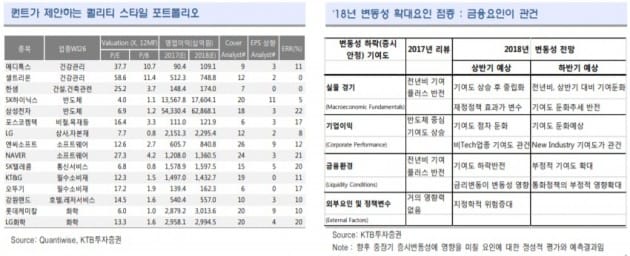 "중기 증시 변동성 확대…주가·실적 변동성 낮은 종목 15選"-KTB