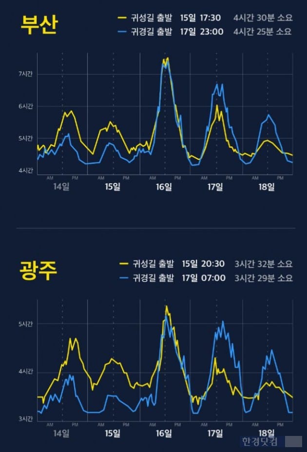 설 연휴 귀성길, 언제 출발해야 좋을까…카카오내비, 교통 예측해보니