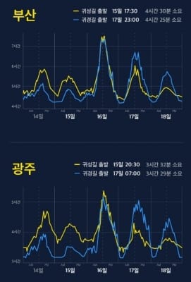 설 연휴 귀성길, 언제 출발해야 좋을까…카카오내비, 교통 예측해보니