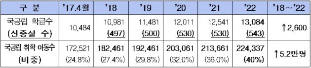 <표>2018~2022년 연도별 국공립유치원 신·증설 계획 / 출처=교육부 제공