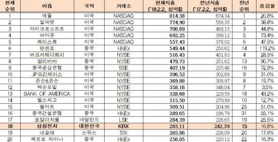 글로벌 시가총액 상위 20개 기업/자료:한국거래조