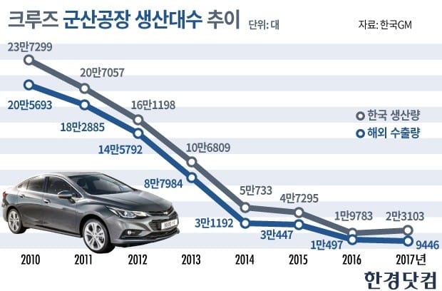 [초점+] 한국GM 위기 초래한 크루즈