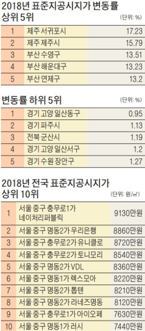 땅값도 급등… 제주 '보유세 부담' 24.7% 늘듯