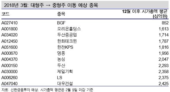 "내달 코스피 규모별 지수 변경…대형주→중형주 이동 종목 관심"-신한