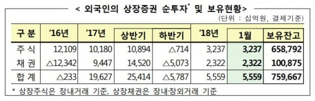 외국인, 1월 주식·채권 5조5000억원어치 사들여