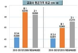 신간본 교과서 가격책정 결과(평균가격 비교) / 출처=교육부 제공
