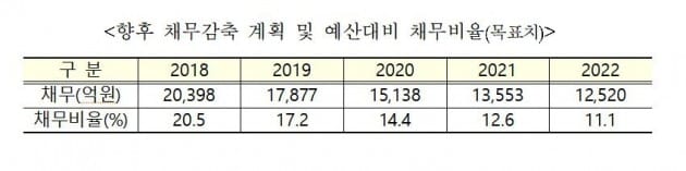 부채도시 인천 '행복도시'로 변신하나...재정 '정상단체' 전환 