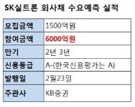 실적 확 바뀐 SK실트론, 회사채 수요예측서 6000억원 확보