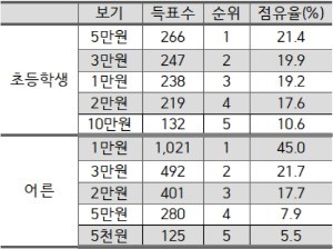 <표>'초등학생 세뱃돈 적정금액' 설문 결과 / 출처=EBS 제공