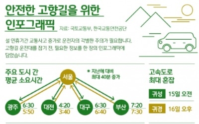  '짧은 연휴' 고향길 출발 전 꼭 봐야할 인포그래픽