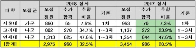 <표> SKY 정시 일반전형 추가합격 현황(14일 오전 기준) / 출처=종로학원하늘교육