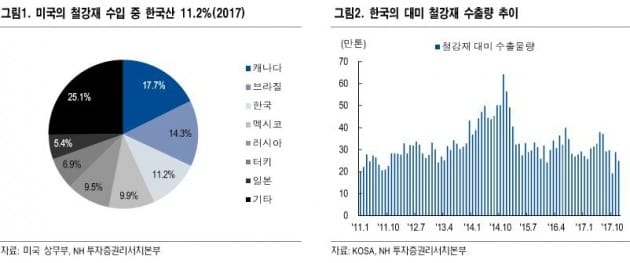 자료=NH투자증권