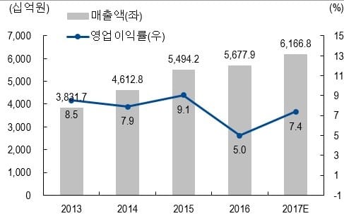 6대 제약사 합산 실적 추이. 대웅제약과 유한양행은 추정치
자료-NH투자증권