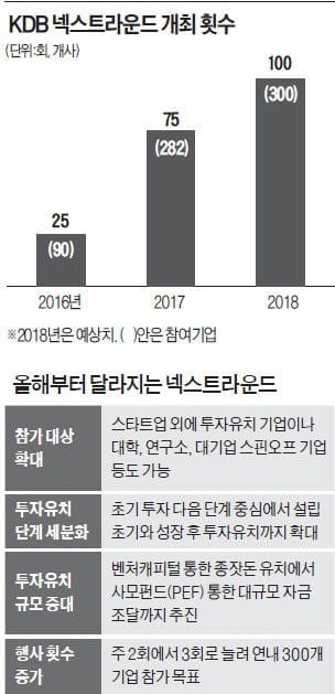 [마켓인사이트] 한국형 '유니콘' 육성 나선 산업은행, 연 300개 스타트업 지원한다