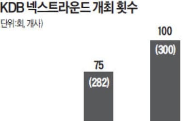 [마켓인사이트] 한국형 '유니콘' 육성 나선 산업은행, 연 300개 스타트업 지원한다