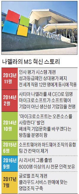 '한물간 1990년대 슈퍼스타' MS… AI 접목한 클라우드로 '화려한 부활'