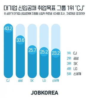 취준생 입사선호 대기업 1위 인문계 'CJ' 이공계 '삼성'