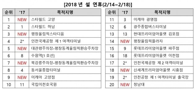 설 연휴 내비 분석해보니…'평창동계올림픽' 인기 목적지 등극