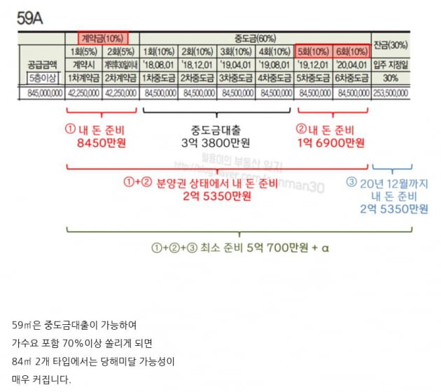 '과천 센트럴파크 푸르지오 써밋' 청약 미달을 예상한 게시글. '월용이의 부동산 일지' 블로그 캡처